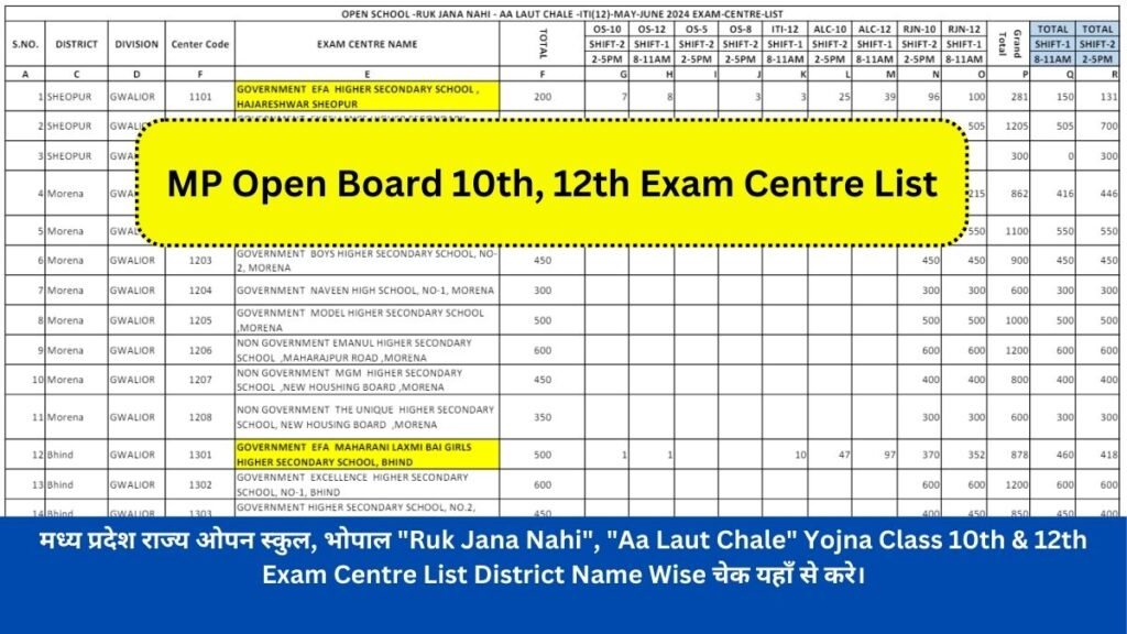 मध्य प्रदेश राज्य ओपन स्कुल, भोपाल "Ruk Jana Nahi", "Aa Laut Chale" Yojna Class 10th & 12th Exam Centre List District Name Wise चेक यहाँ से करे।