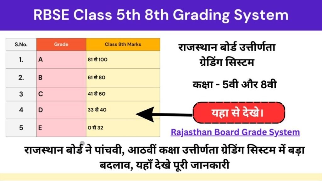 RBSE Class 8th Grading System 2024: राजस्थान बोर्ड ने पांचवी, आठवीं कक्षा उत्तीर्णता ग्रेडिंग सिस्टम में किया बड़ा बदलाव, D ग्रेड वाले छात्र भी होंगे अब पास
